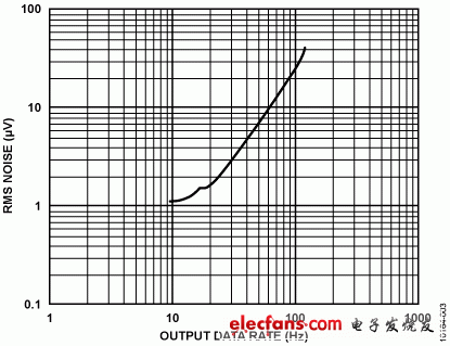 圖3. AD7791在不同輸出數據速率下的均方根噪聲，采用2.5 V基準電壓（5 V p-p輸入范圍），緩沖器開啟