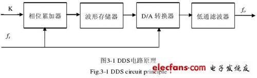 DDS電路原理