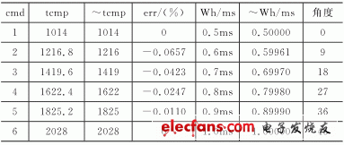  表3　MAX=date=25,tcnt=40560, clkin=2028000時的結果