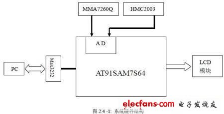 本系統的硬件結構