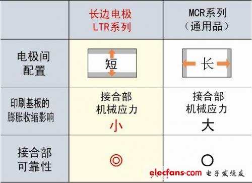 采用長邊電極構(gòu)造