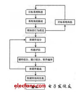 圖1 軟硬件系統設計流程