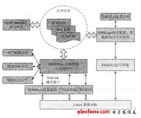 圖4 SJ-90B軟件結(jié)構(gòu)圖