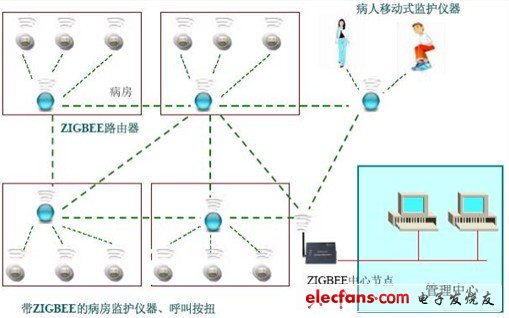 基于ZigBee技術的無線醫療監護系統解決方案