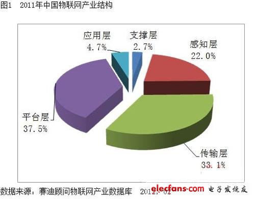 物連網產業結構圖