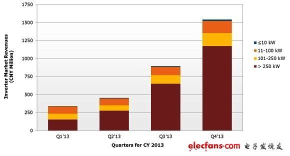  2013年第一季~2013年第四季中國太陽能發電逆變器市場營收，按功率別