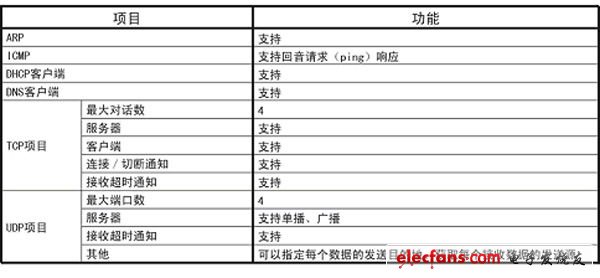 “BP3580/BP3591”軟件協議棧構成