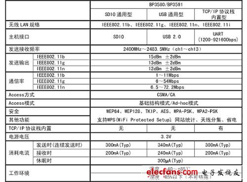 “BP3580/BP3591”規格概要