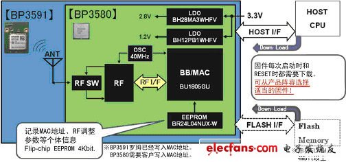 “BP3580/BP3591”框圖