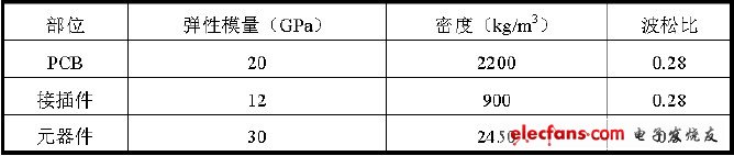 對象PCB 各組成部分材料的物性參數