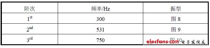 實驗模態分析結果