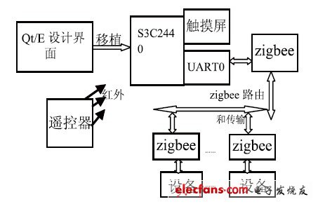 圖1 智能家居設計結構框圖