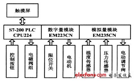 圖1 控制系統組成框圖