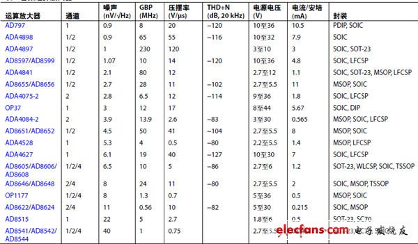 選擇適合MEMS麥克風前置放大應用的運算放大器（電子工程專輯）