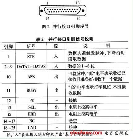 并行接口引腳序號說明