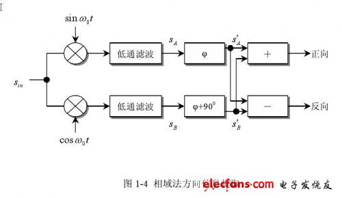 相域法分離正、反向血流信號的框圖