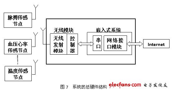 遠(yuǎn)程醫(yī)療監(jiān)控系統(tǒng)（含源代碼及詳細(xì)設(shè)計(jì)過程）