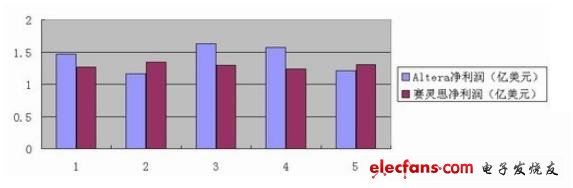 Xilinx及Altera近五個(gè)季度以來(lái)的銷售額與同比增長(zhǎng)率