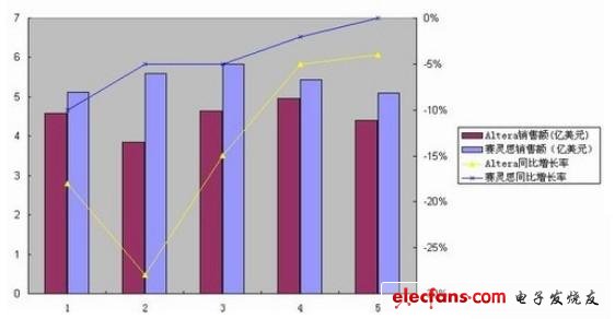 Xilinx及Altera近五個(gè)季度以來(lái)的銷售額與同比增長(zhǎng)率