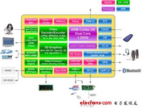 威盛推出1.2Ghz雙核處理器 支持Android系統