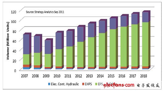 2007-2018全球轉向系統市場預測