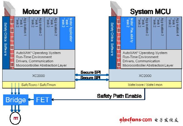 基于雙XC2300的ASIL D軟件架構