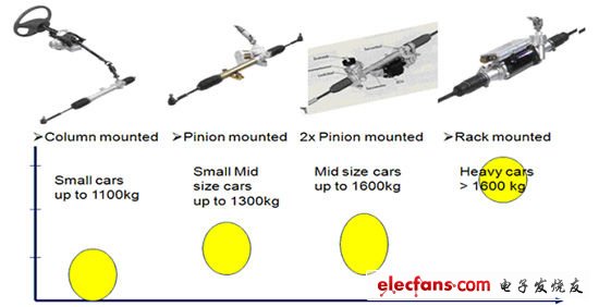 電動助力轉向系統的分類