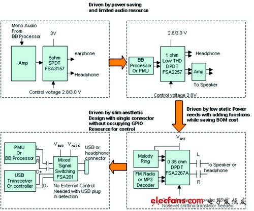 便攜設計中模擬開關應用功能的變遷