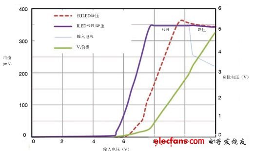 與僅用降壓轉(zhuǎn)換器相比，線性/降壓電流阱可將電流的調(diào)節(jié)范圍擴(kuò)展至更低的電源電壓（8V以下），并降低低電量情況下的EMI.因此，LED在電池電壓低的情況下也可保持點(diǎn)亮。