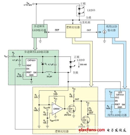 LM393比較器監(jiān)測(cè)LED串的低側(cè)電壓，并使能降壓穩(wěn)壓器（CAT4201）或線性穩(wěn)壓器（CAT4101）。