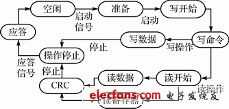 圖2 狀態(tài)機(jī)