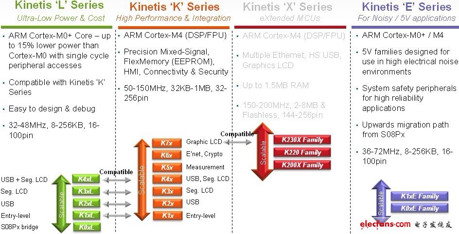 飛思卡爾Kinetis系列通用微控制器為各種嵌入式應(yīng)用提供了豐富的選擇。