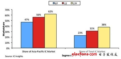 中國IC市場(chǎng)佔(zhàn)據(jù)亞太I(xiàn)C市場(chǎng)與全球IC市場(chǎng)比例