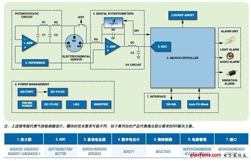 圖3. 一種毒氣監測器的系統框圖