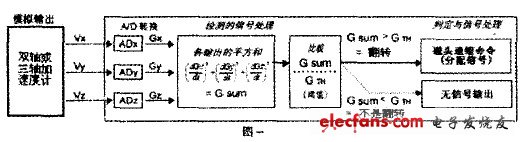 利用加速度計監控筆記本摔落的算法