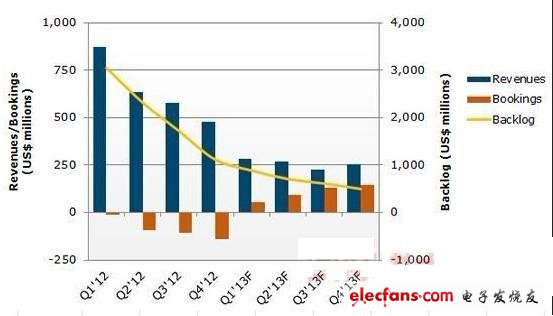 NPD Solarbuzz Q1’12-Q4’13十大光伏設備供應商業績預測