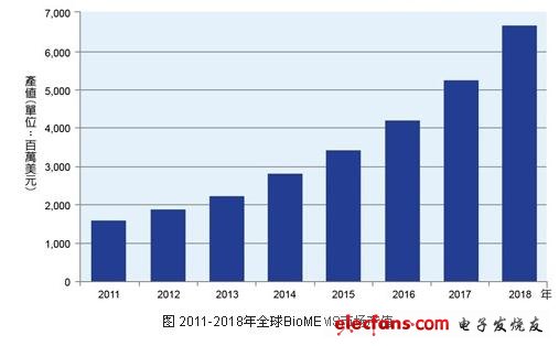 圖 2011-2018年全球BioMEMS市場產(chǎn)值