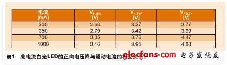 汽車LED應(yīng)用給電源管理IC帶來了新的機(jī)遇和挑戰(zhàn)