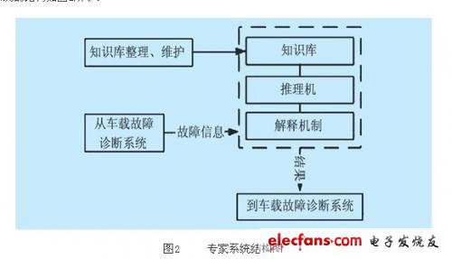 專家系統的結構如圖2