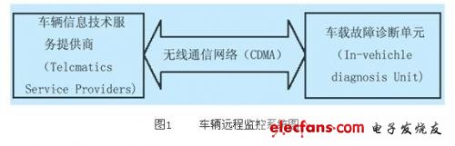 車輛的遠程故障診斷系統的工作原理圖