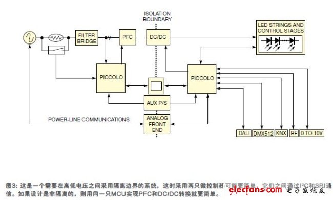 有些照明系統中存在著高電壓和低電壓，通常需要在PFC和DC/DC之間有一種隔離邊界