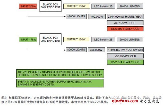 一個城市打算更換2000 盞街燈， 正在評估兩種模型， 相互之間效率有10%的差值