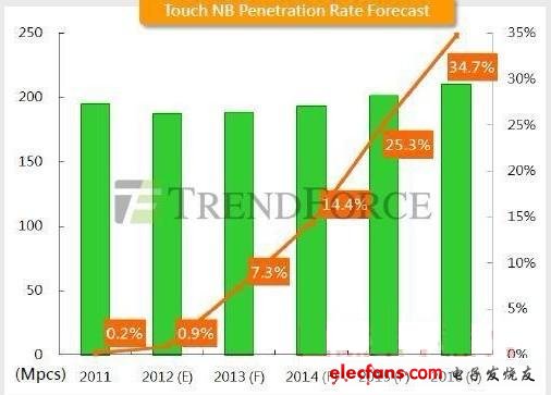 TrendForce 2011-2016年 觸控NB滲透率