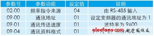 表2 變頻器通訊參數(shù)設(shè)置