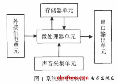 圖1 系統(tǒng)硬件結(jié)構(gòu)圖