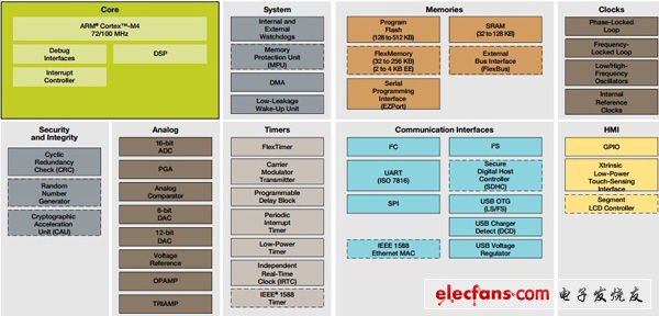 飛思卡爾ARM平臺MCU引領嵌入式技術發展新趨勢（電子工程專輯）