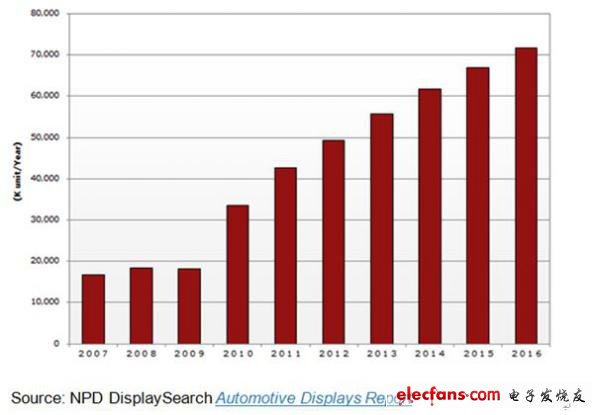 2007-2016年車載TFT LCD面板出貨預測