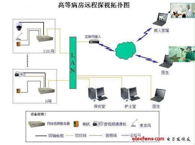 高等病房遠(yuǎn)程監(jiān)控系統(tǒng)設(shè)計方案系統(tǒng)架構(gòu)