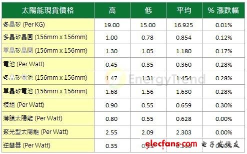 EnergyTrend最新太陽能市場價格調(diào)查(20130221)