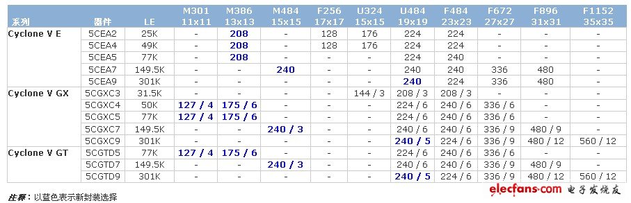 怎樣為自己的設計選擇Altera Cyclone V FPGA？